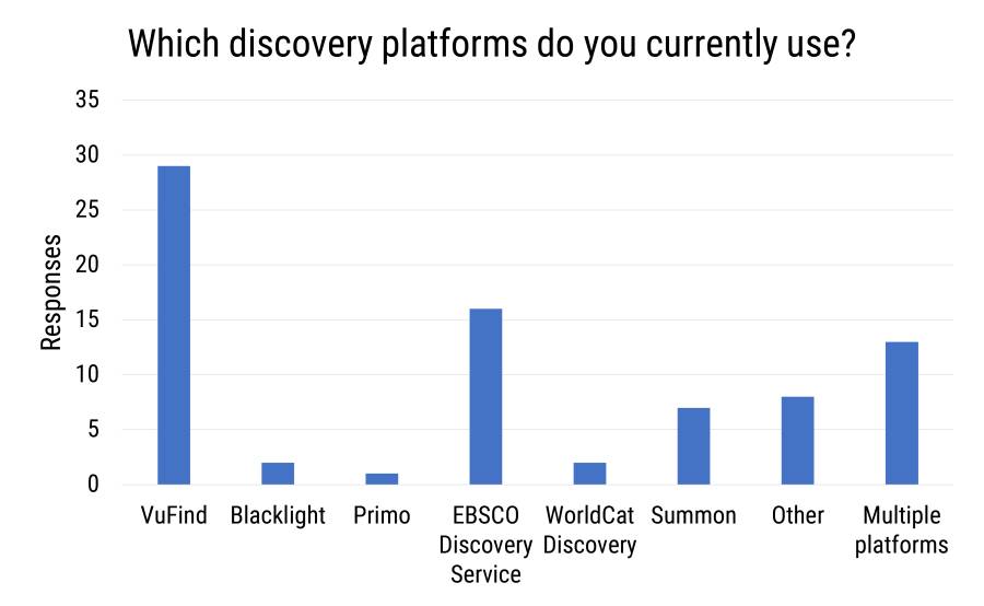 Discovery platforms used by existing and potential VuFind users