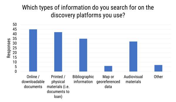 Types of information searched for on discovery platforms
