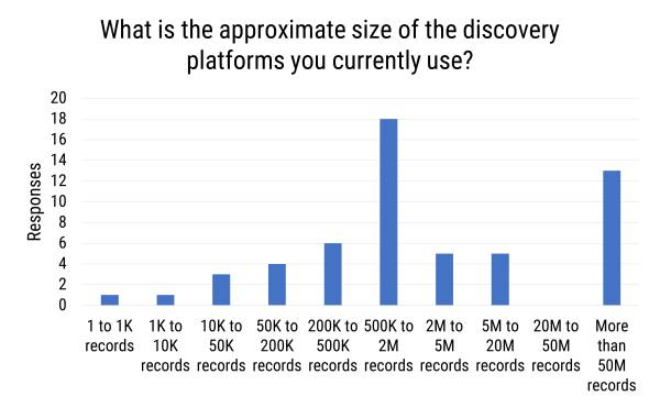 Approximate size of discovery platforms being used