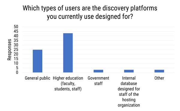 Types of users discovery platforms were designed for